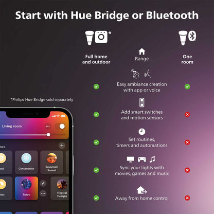 Philips Hue Centris smart ceiling light, color + adjustable spotlights, app + voice control